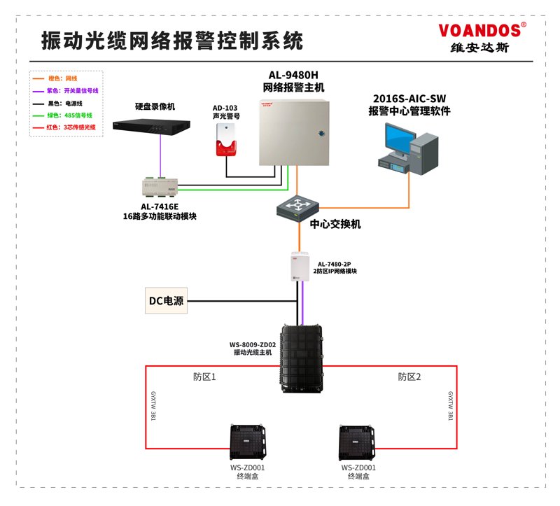 周界报警